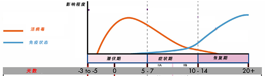 感染上新冠多久能好（新冠确诊后多久能治愈）