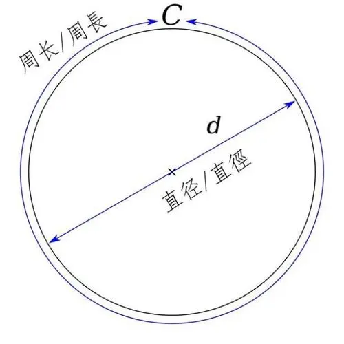 你知道周长和直径的关系吗？