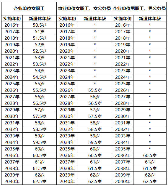 2023年延迟退休方案最新消息，附最新退休年龄表