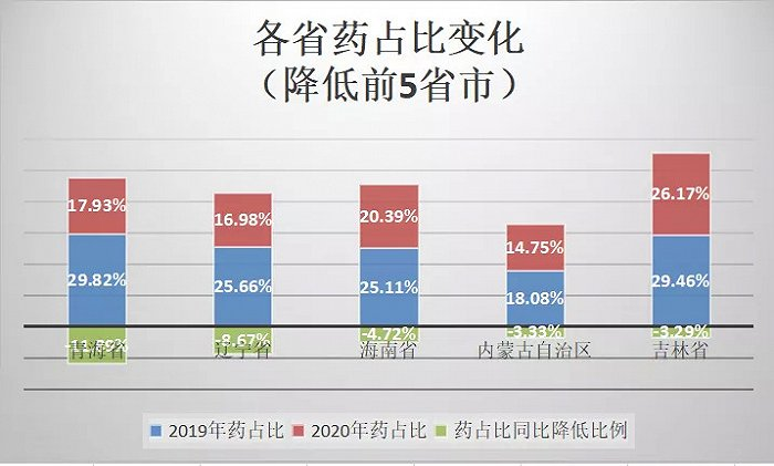 药物占比说的是什么