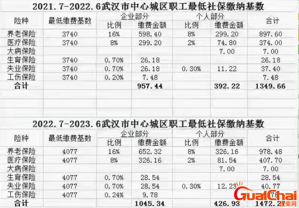 023年五险一金指的什么？公司和个人缴纳比例是多少？