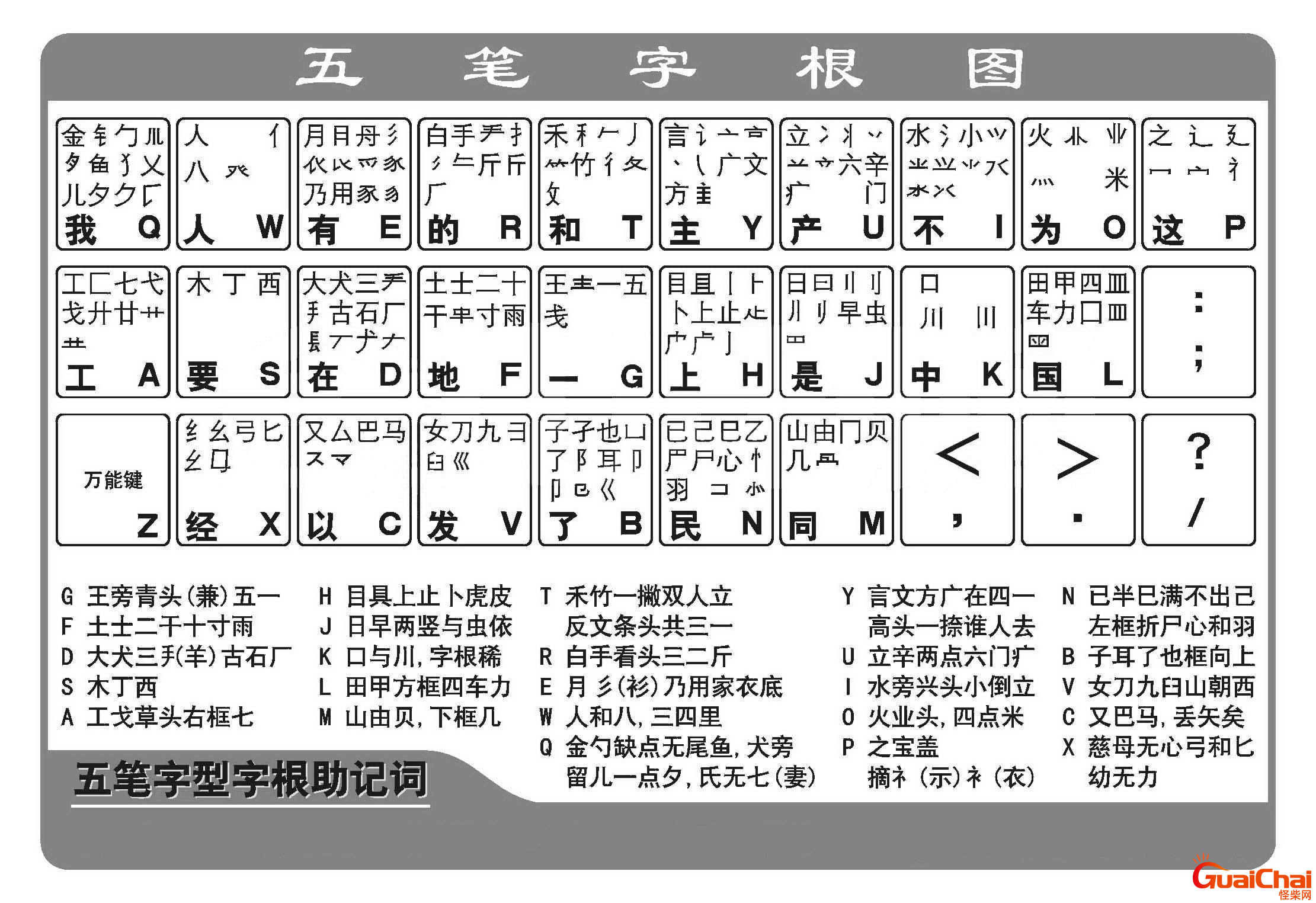 五笔打字口诀和字根表图片 五笔打字口诀和字根表完整版