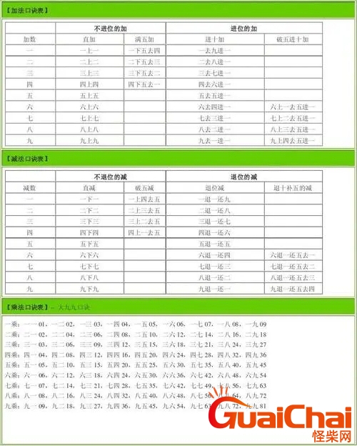 珠心算口诀表图片 珠心算口诀表完整版