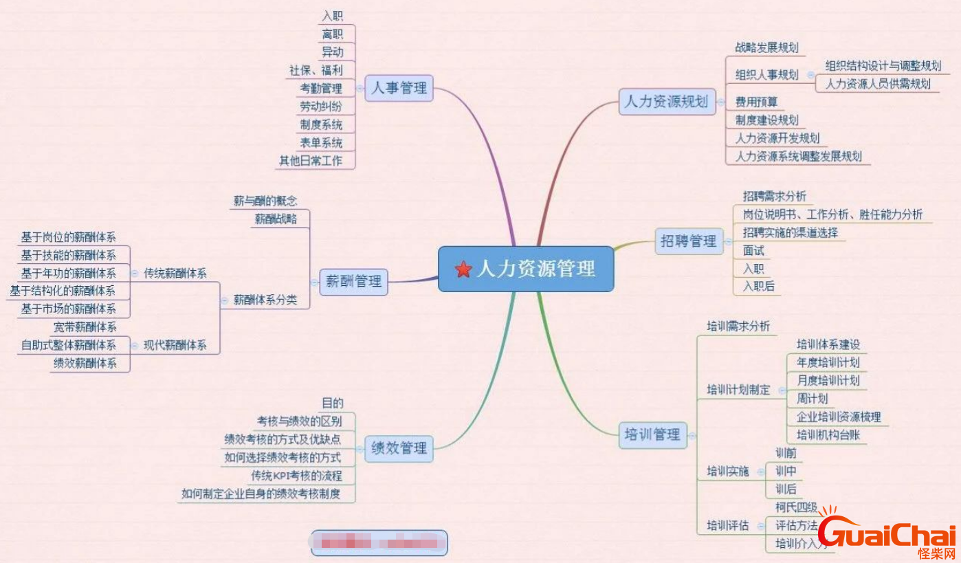 人力资源部门的工作流程是什么？人力资源6大板块的主要内容？