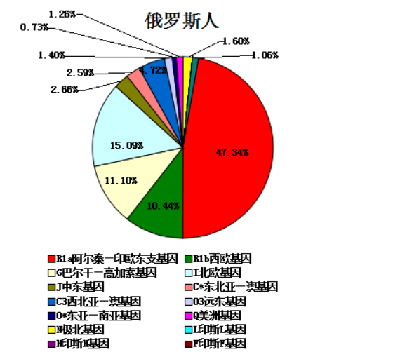 世界人种基因图谱的人种有哪些 世界人种基因分布是怎样的？