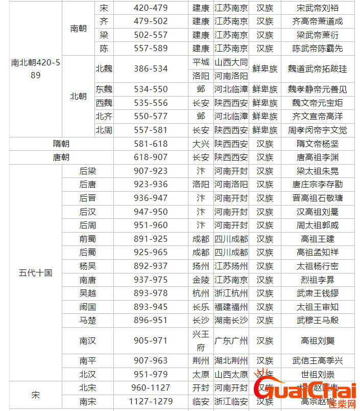 中国历史朝代顺序时间表朝代顺序歌：魏晋南北朝唐宋元明清最全