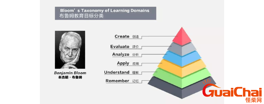布鲁姆把教学目标分为哪三个领域？布鲁姆的教学目标分类是