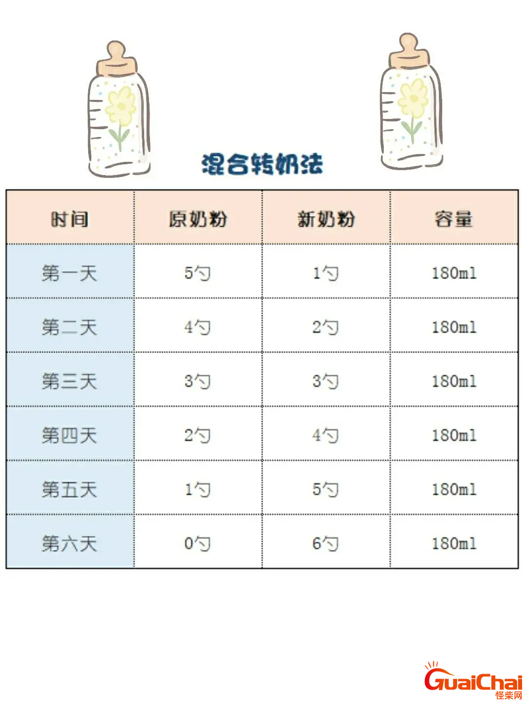 转奶粉的正确方法步骤 同品牌转奶粉的正确方法