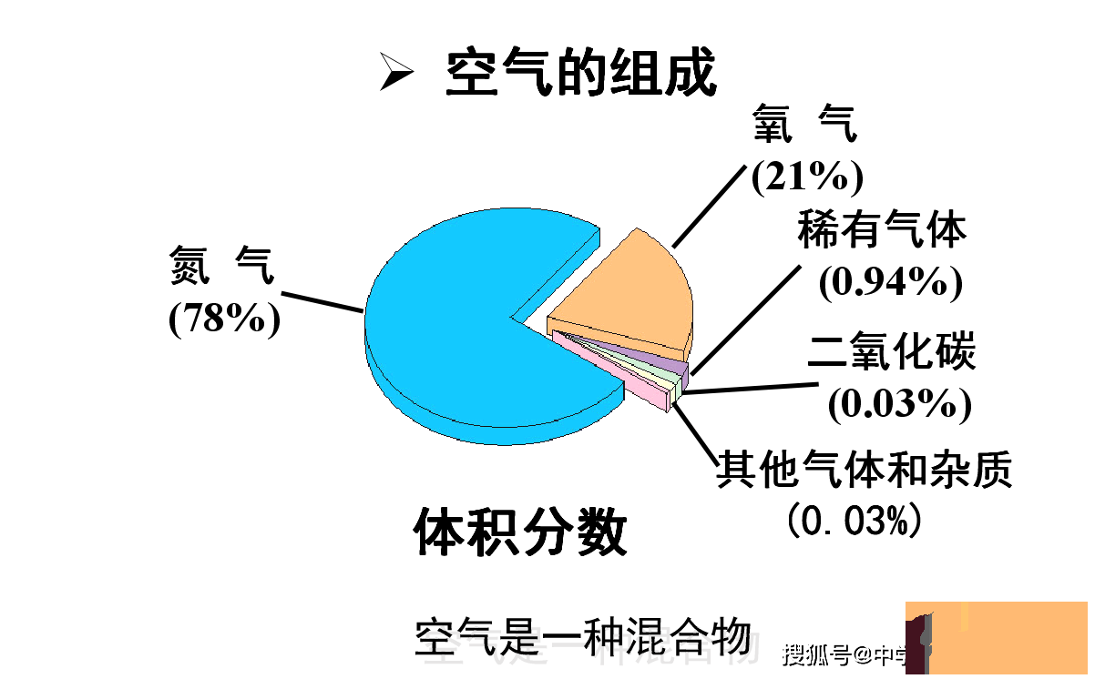 空气成分主要有哪些？空气成分组成比例