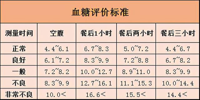 成人正常血糖是多少最标准？饭后正常血糖是多少最标准