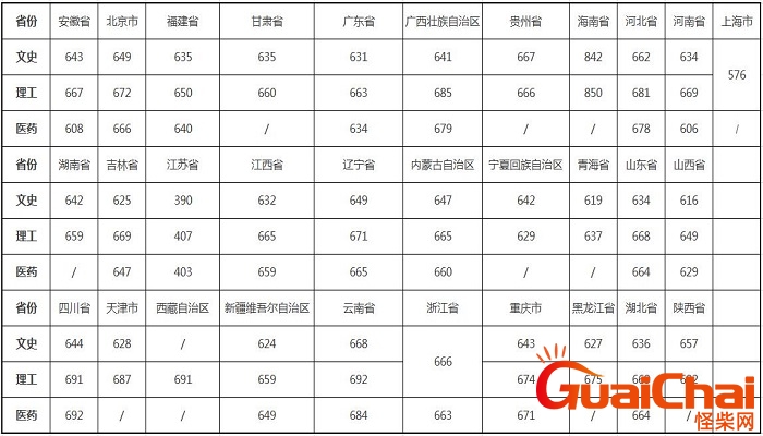 浙江大学分数线多少分录取？浙江大学分数线2023年