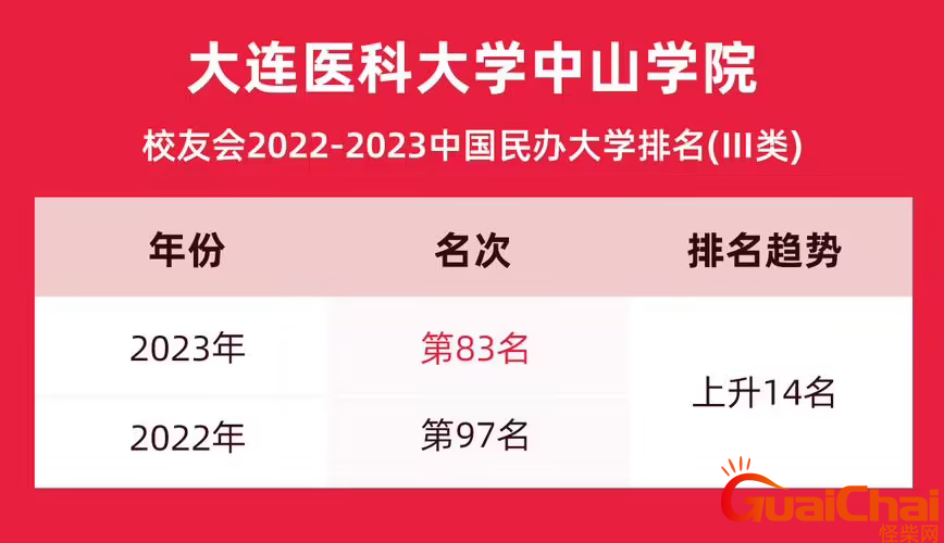 大连医科大学中山学院录取分数线是多少？2022的分数线是多少？