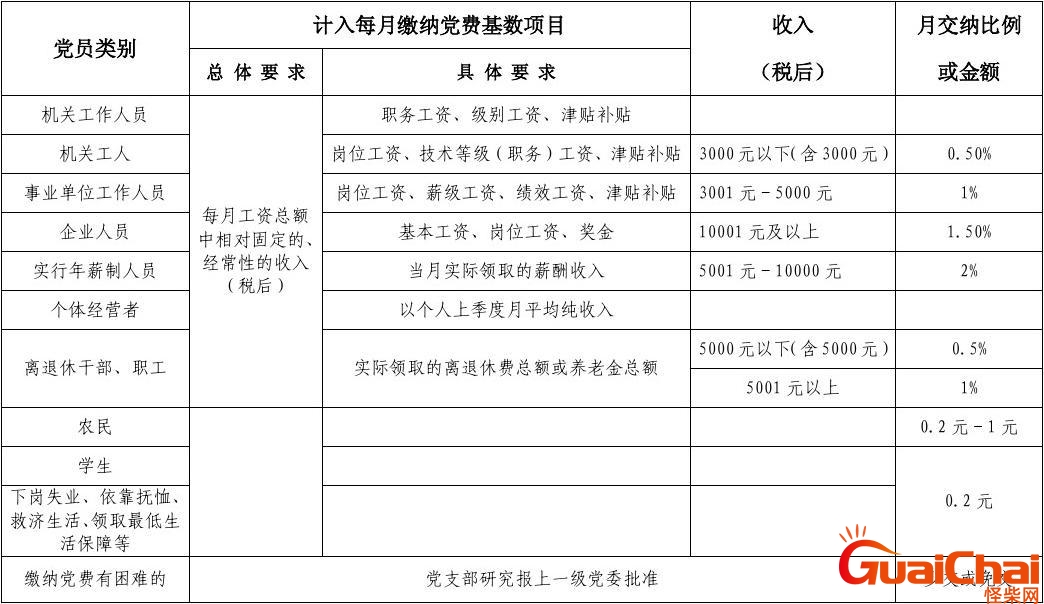 党费计算标准公式 党费计算标准2023