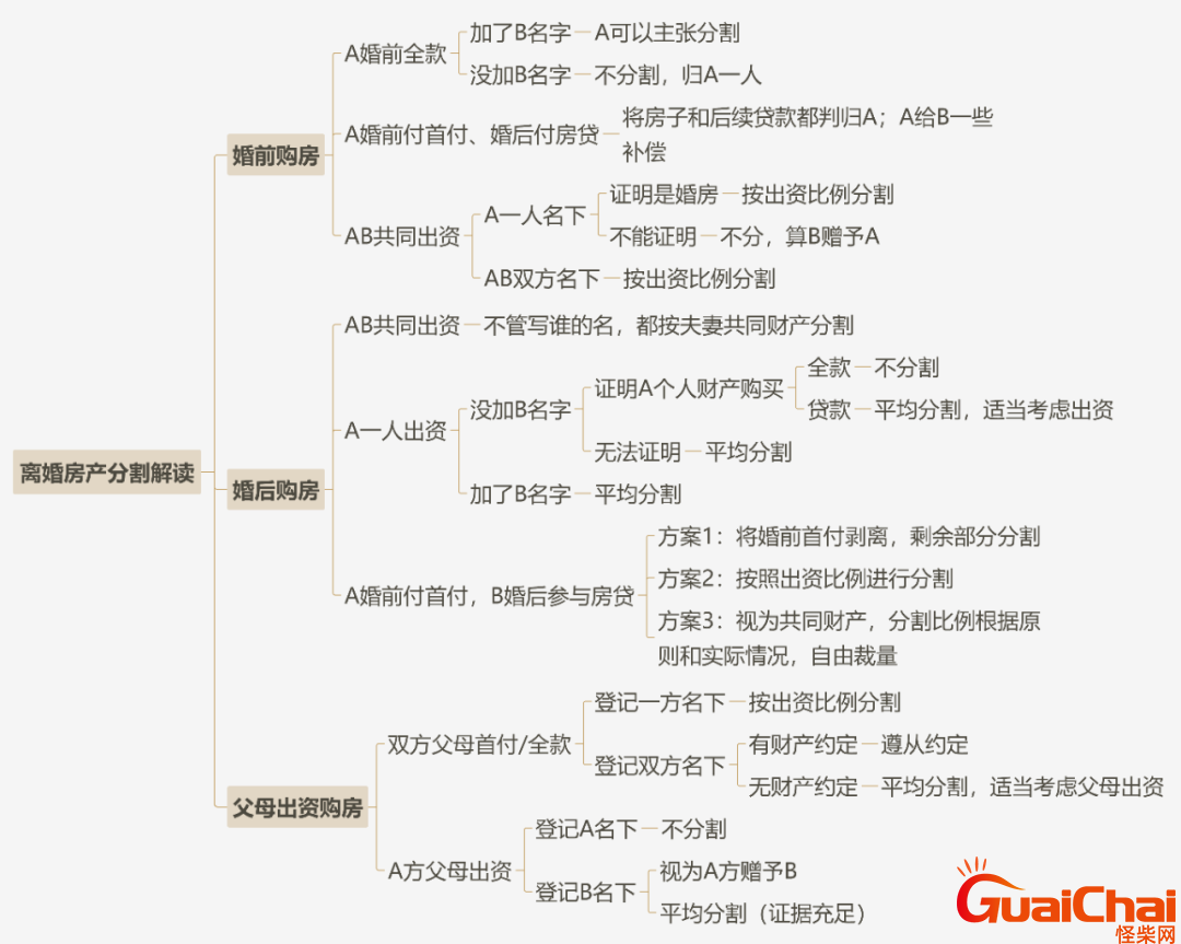 结婚买房写一个人的名字属于共同财产吗？结婚买房女方没出钱离婚能分吗？