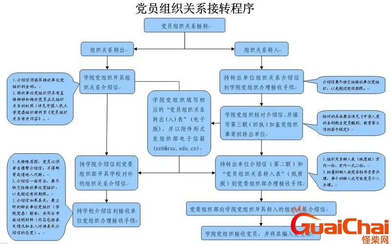 党组织关系怎么转到户籍所在地？党组织关系怎么转移到村里