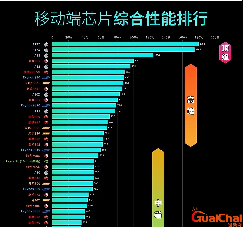 手机处理器性能排行榜前十名 手机处理器性能排行榜2023