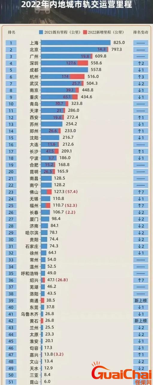 成都地铁里程是多少？各城市地铁最新排名？