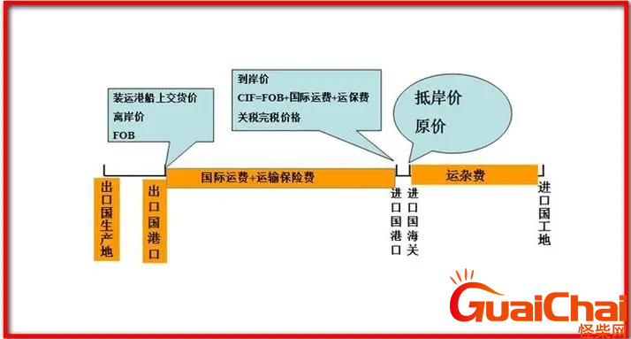 CIF和FOB的区别是什么？CIF和FOB的关系是什么？