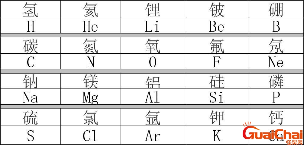 元素周期表前20个元素符号 元素周期表前20个怎么念