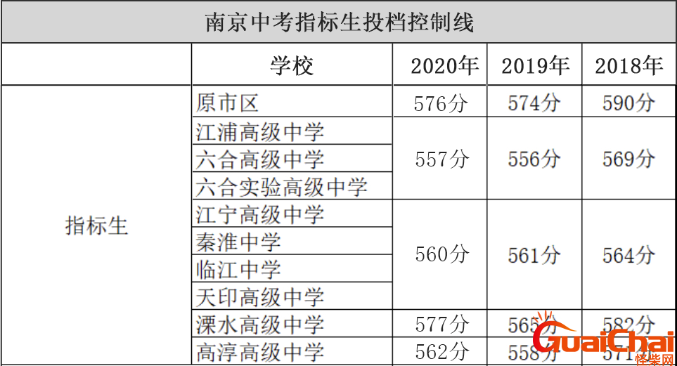 南京中考总分多少？南京中考录取分数线一览表2023