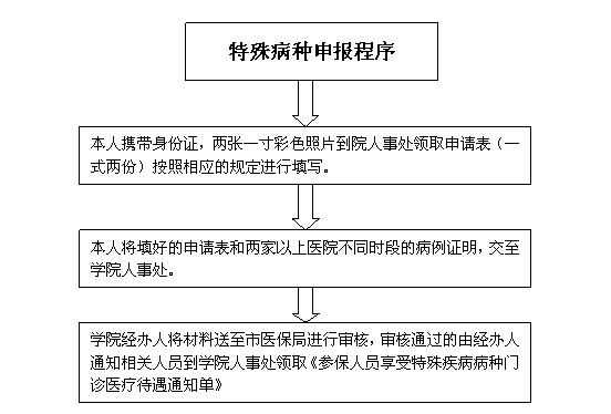 河北特种病申请流程 高血压特种病申请流程