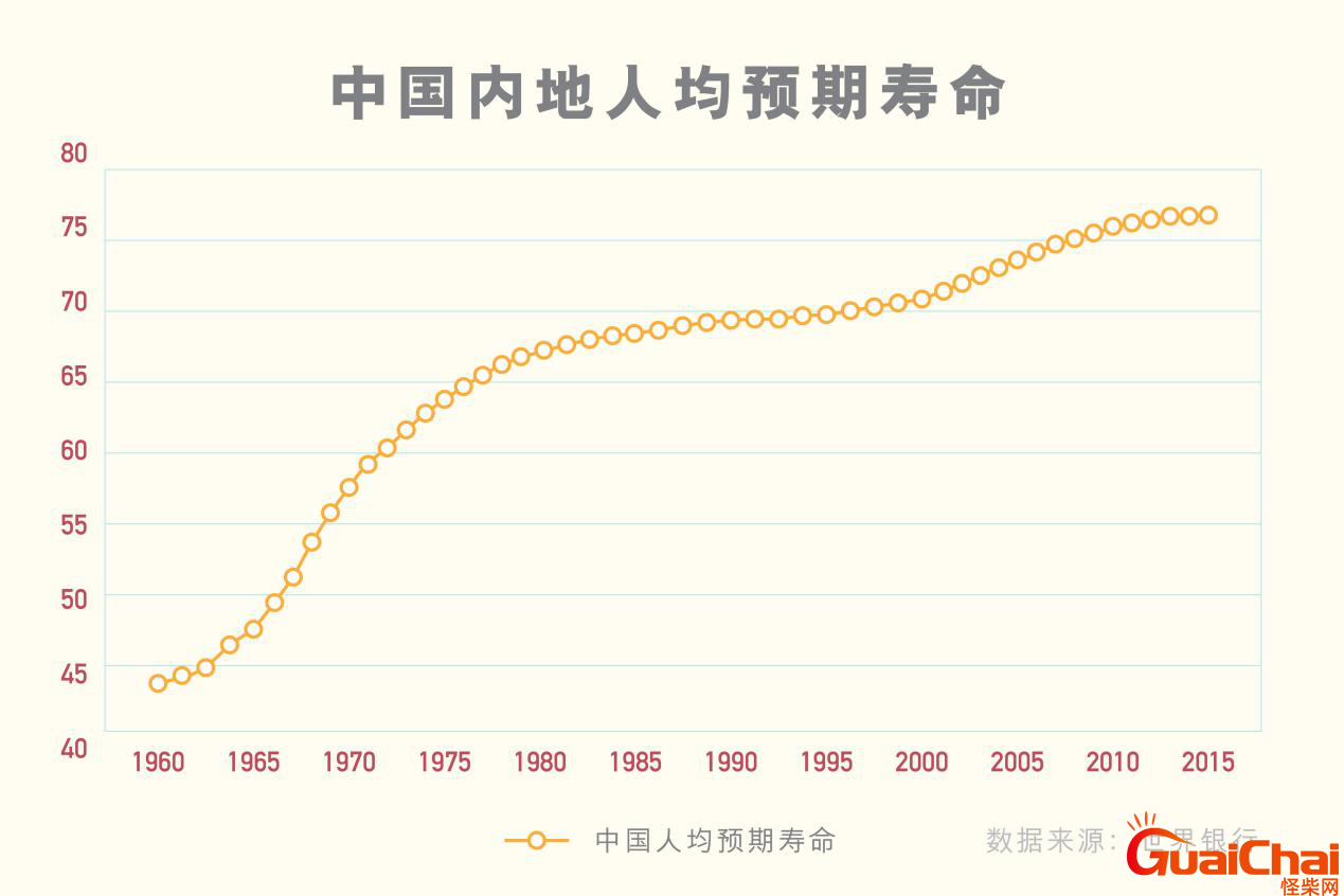 中国人均寿命是多少？中国人均寿命多少岁