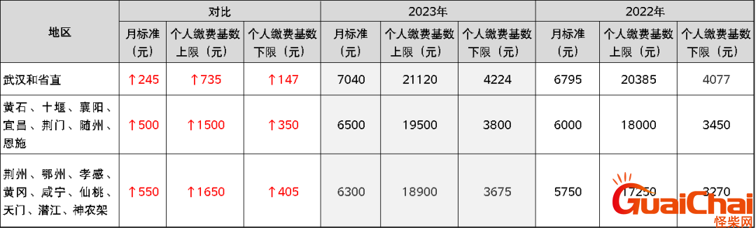 2023年社保缴费基数有调整（社保基数是什么意思）