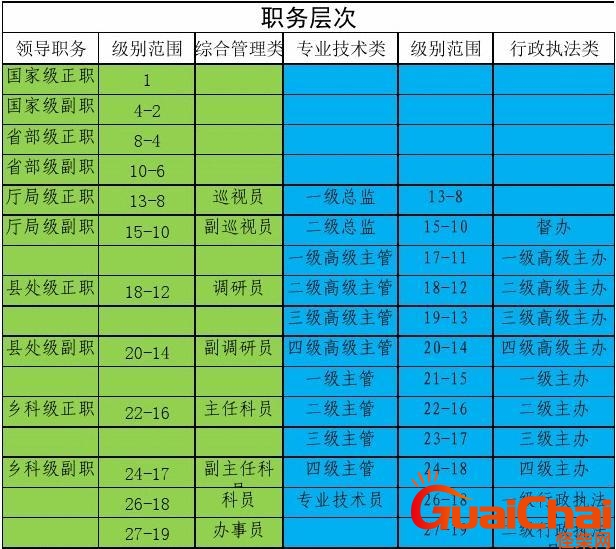 公务员等级和职位一览表图 公务员等级和职位一览表2023