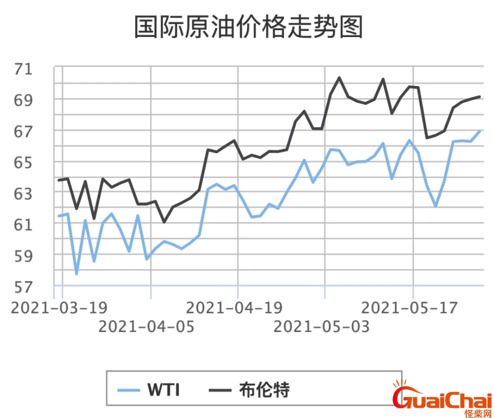 今日国际油价走势图 最新国际油价走势图