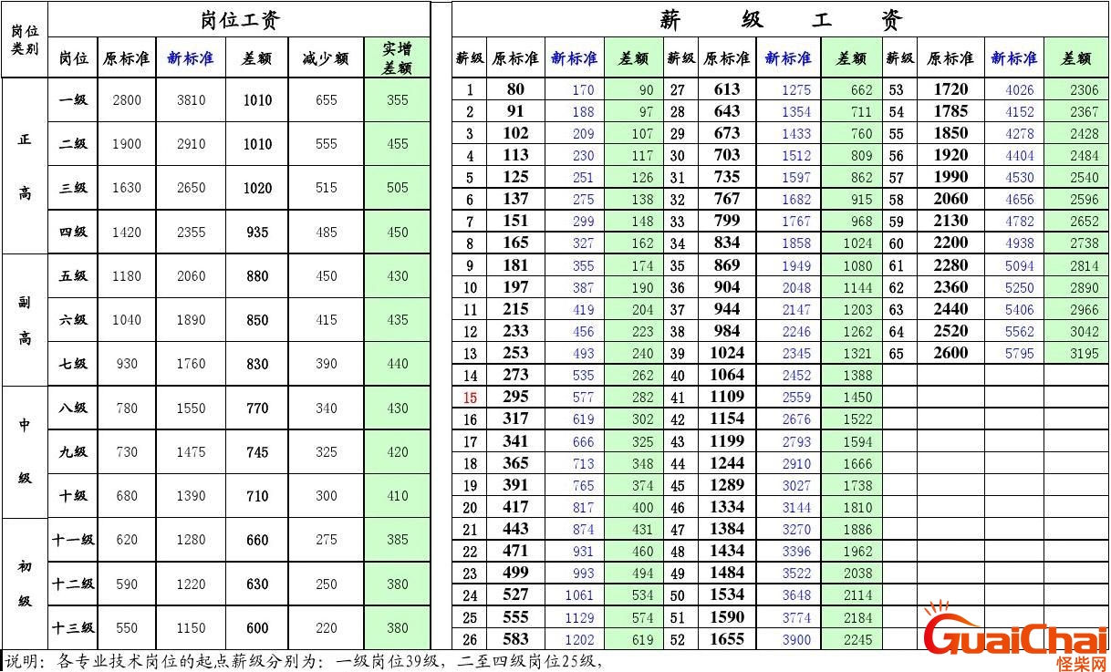 工龄工资对照表2023最新 工龄工资对照表最新标准