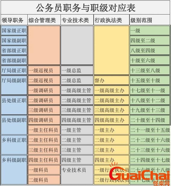 公务员职级级别一览表2023 公务员职级级别一览表工资