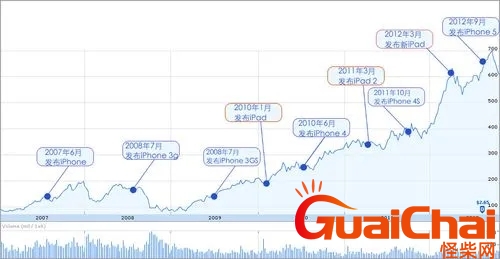 苹果股价实时行情股票 苹果股价最新行情