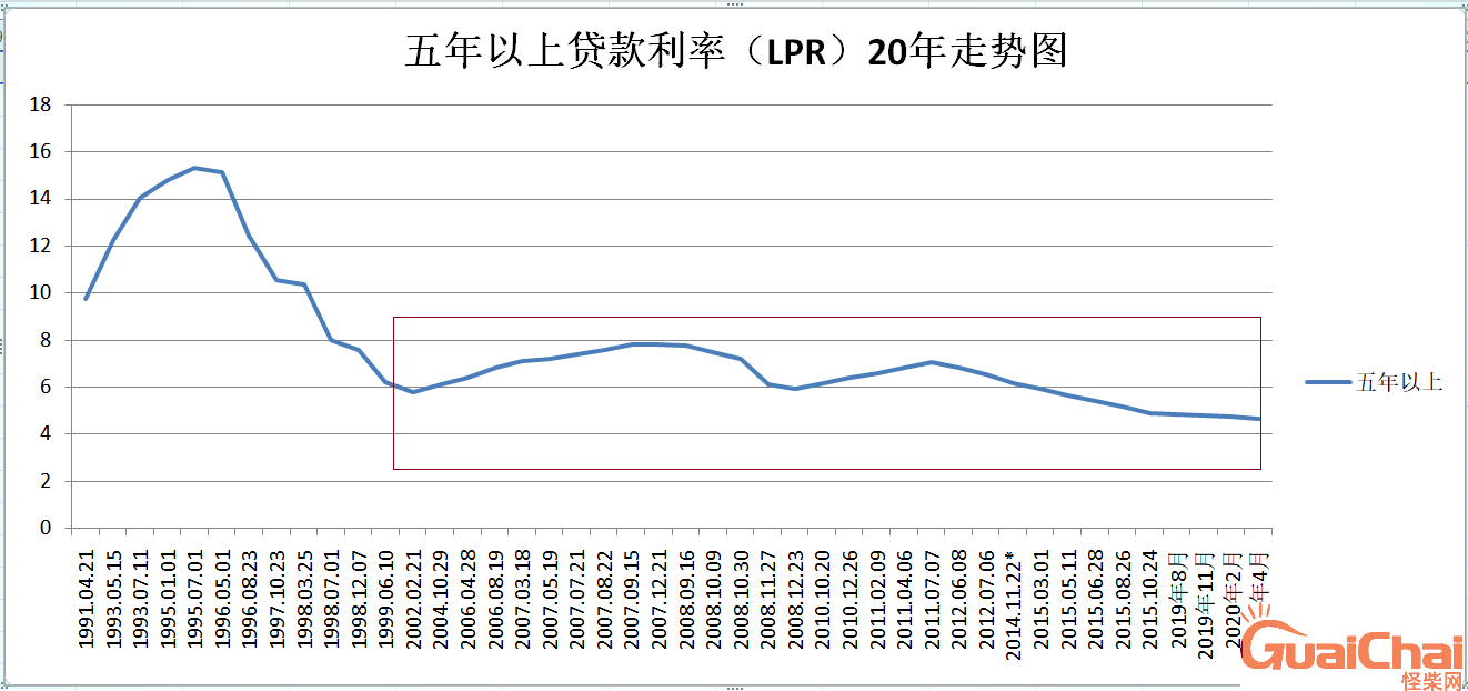 lpr利率历史数据表格 lpr利率历史数据怎么查