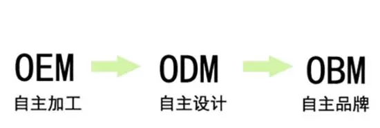 服装odm是什么意思啊？外贸odm是什么意思啊