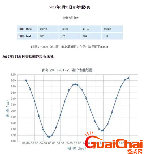 最新青岛潮汐表时间表-青岛潮汐表查询