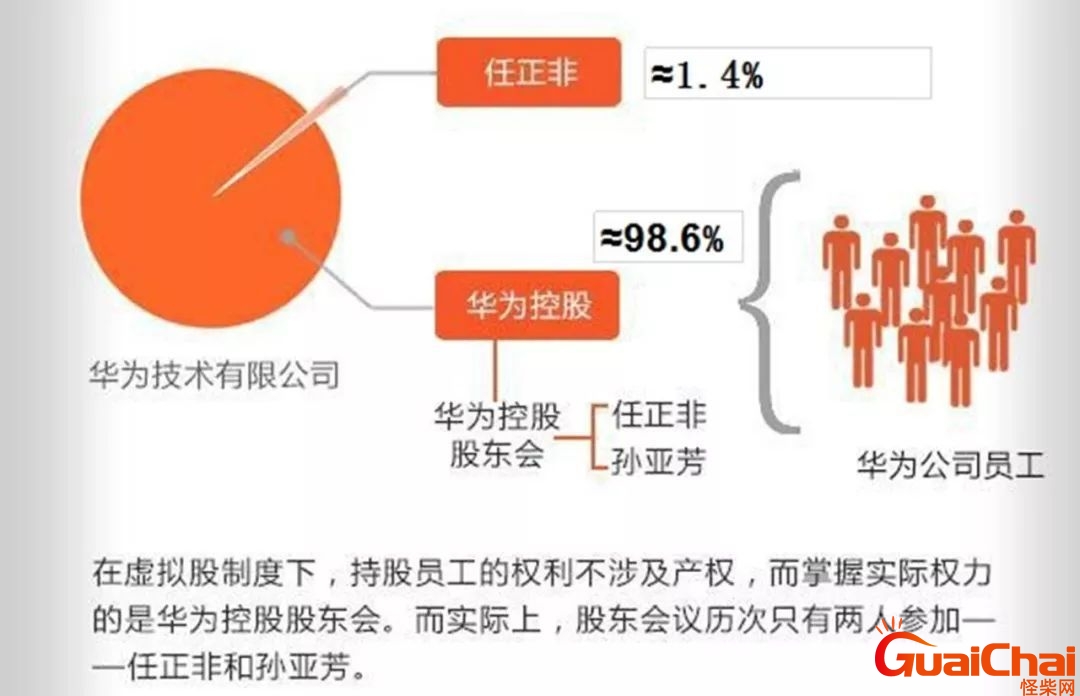 华为大股东排名第一 华为十大股东名单