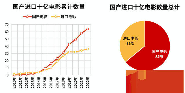 中国影史票房前十名最新 中国影史票房前十名最新排名