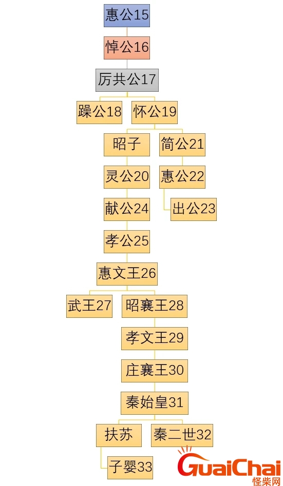 秦国历代国君及姓名一览表 秦国历代国君及姓名关系图