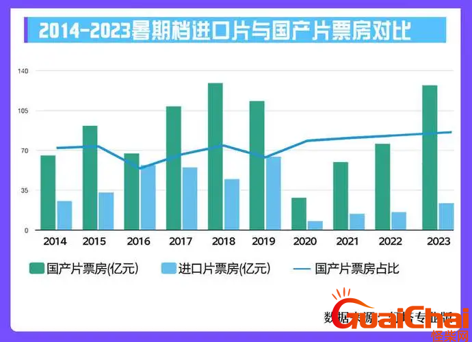 最强电影暑假档-猫眼研究院突破206.18亿票房