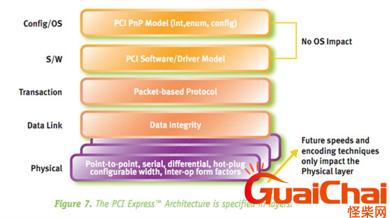 PCI-E 3.0怎么样？主要是什么用意？