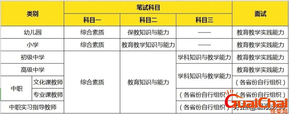 教资考试内容与科目有哪些？教资考试内容与科目题型