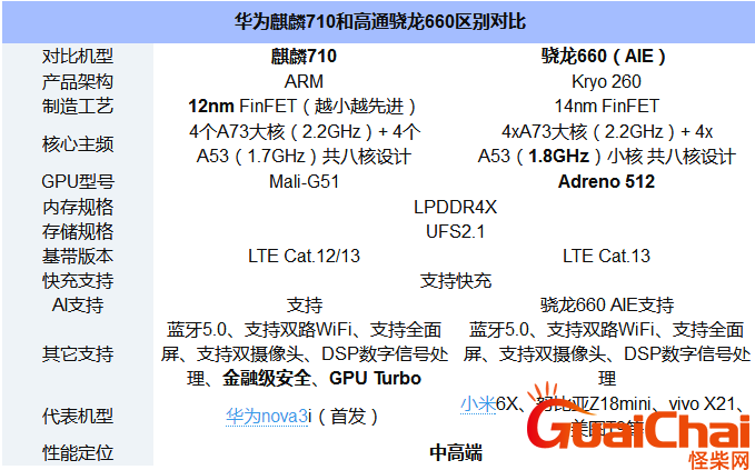 麒麟710相当于骁龙多少？麒麟710相当于骁龙天玑1100？