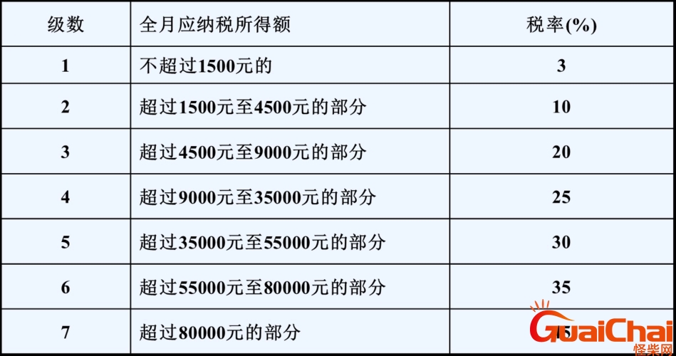 个人所得税税率表2023年最新政策 个人所得税税率表2023怎么计算