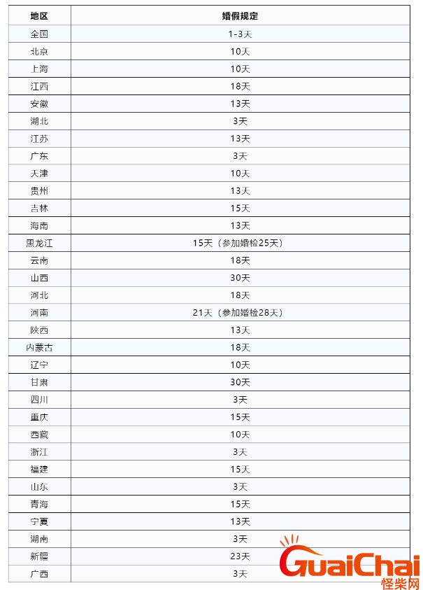 2023年部分省份婚假延长了！2023最新版全国婚假3天还是15天？