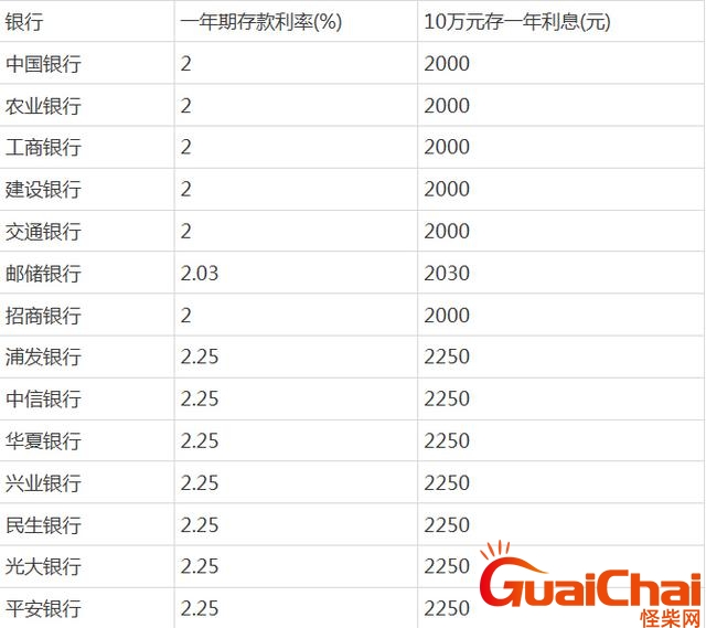 10万元一年利息多少钱怎么算？10万元一年利息多少钱存定期