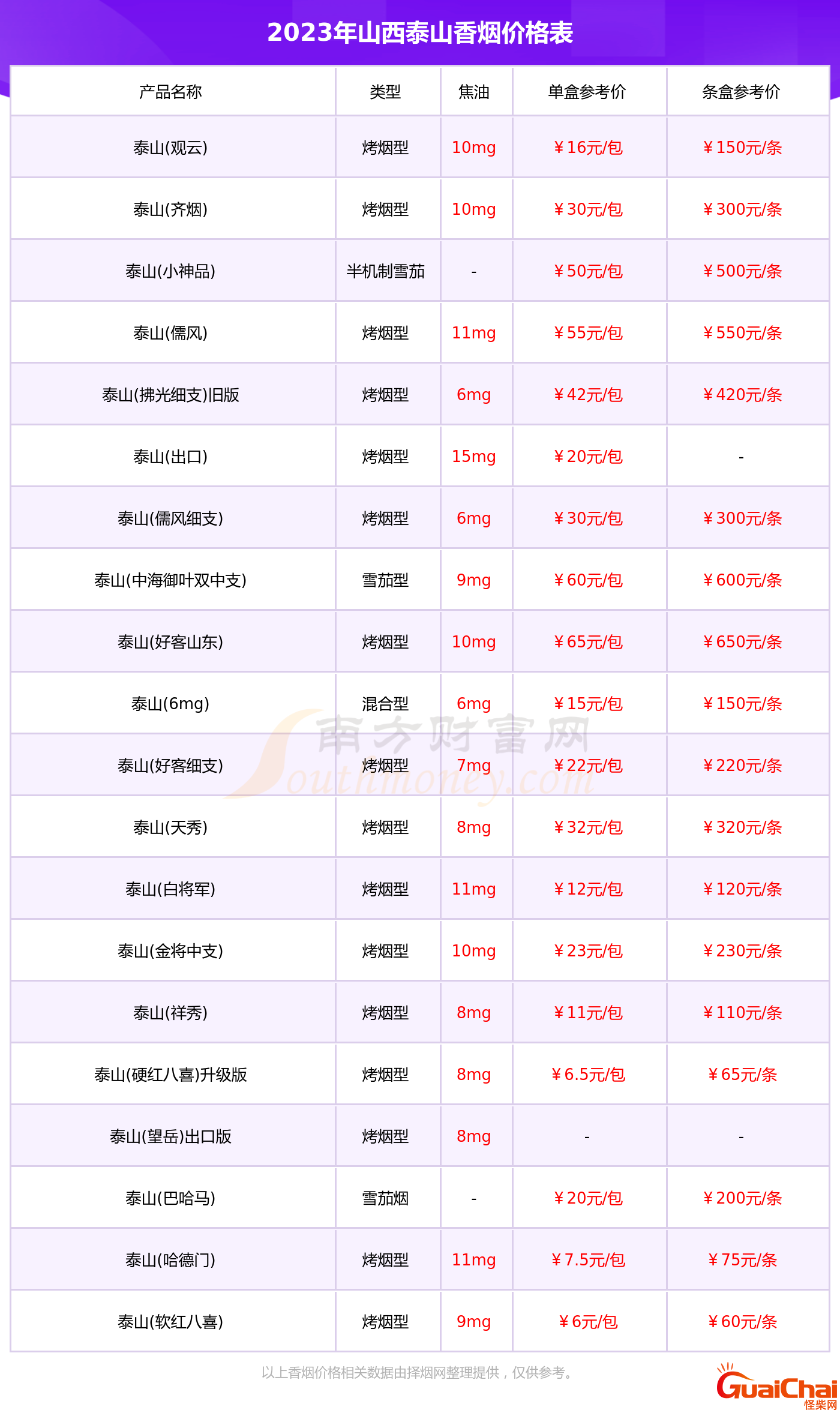 泰山烟多少钱一盒？泰山烟种类价格与图片大全 