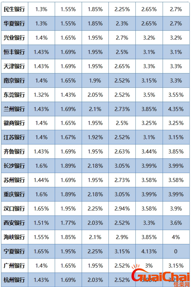 2023存款利率一览表最新 2023存款利率一览表农村信用社