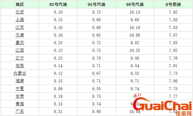 95号汽油油价调整最新消息 95号汽油油价实时