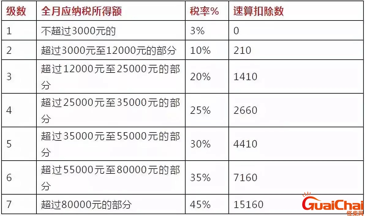 个人所得税税率表2023计算公式？个人所得税税率表2023年最新政策