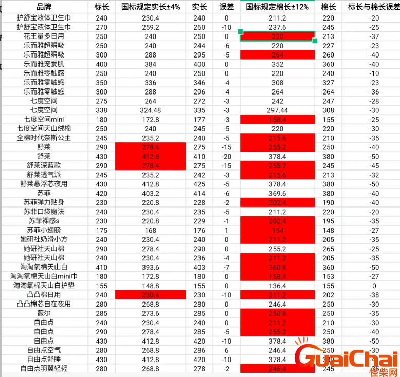 2024最新卫生巾不合格名单以及卫生巾哪个牌子最好最安全？